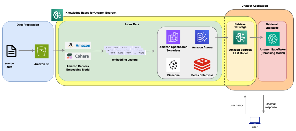 Improve AI assistant response accuracy using Knowledge Bases for Amazon Bedrock and a reranking model