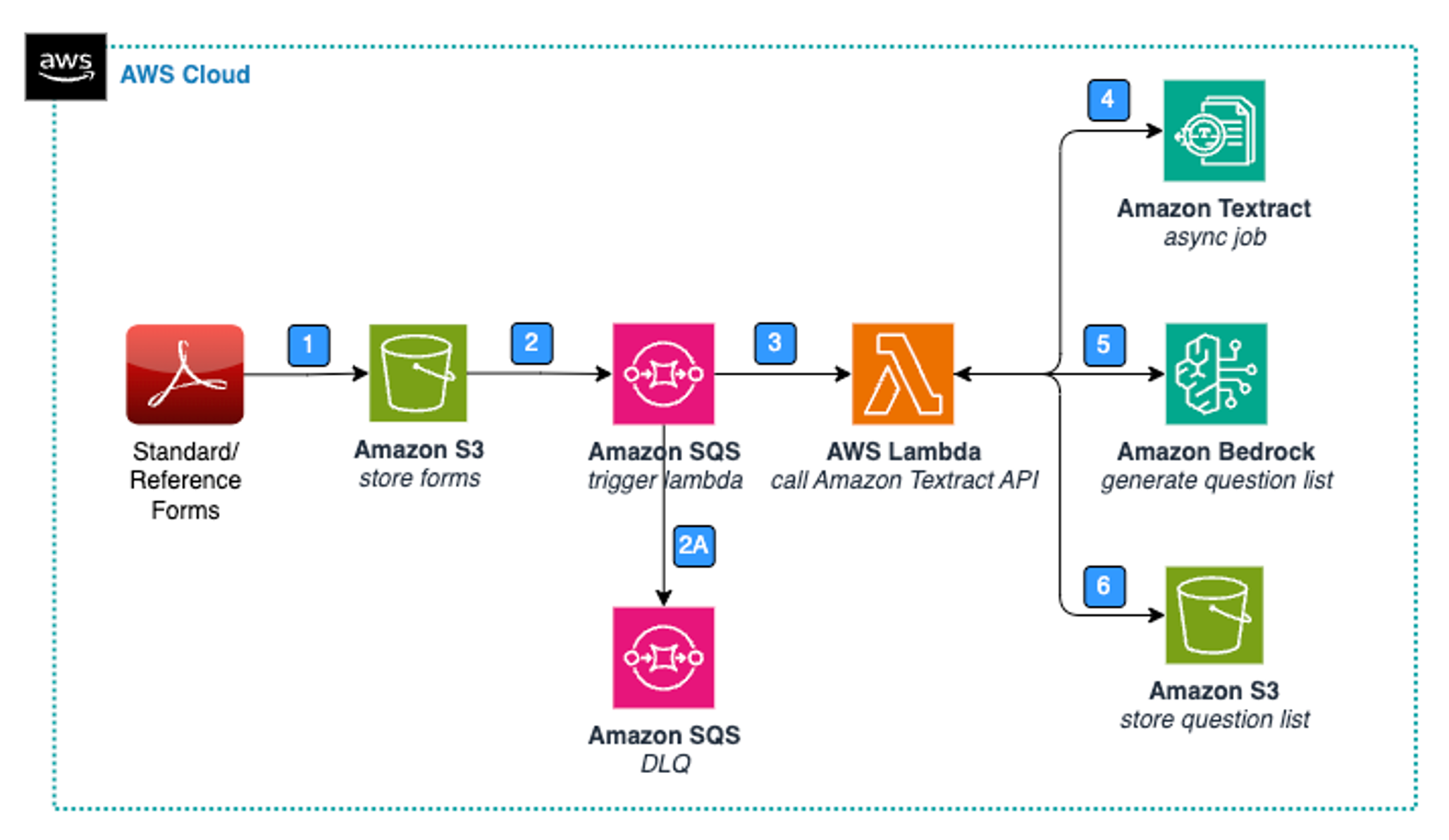 Intelligent healthcare forms analysis with Amazon Bedrock