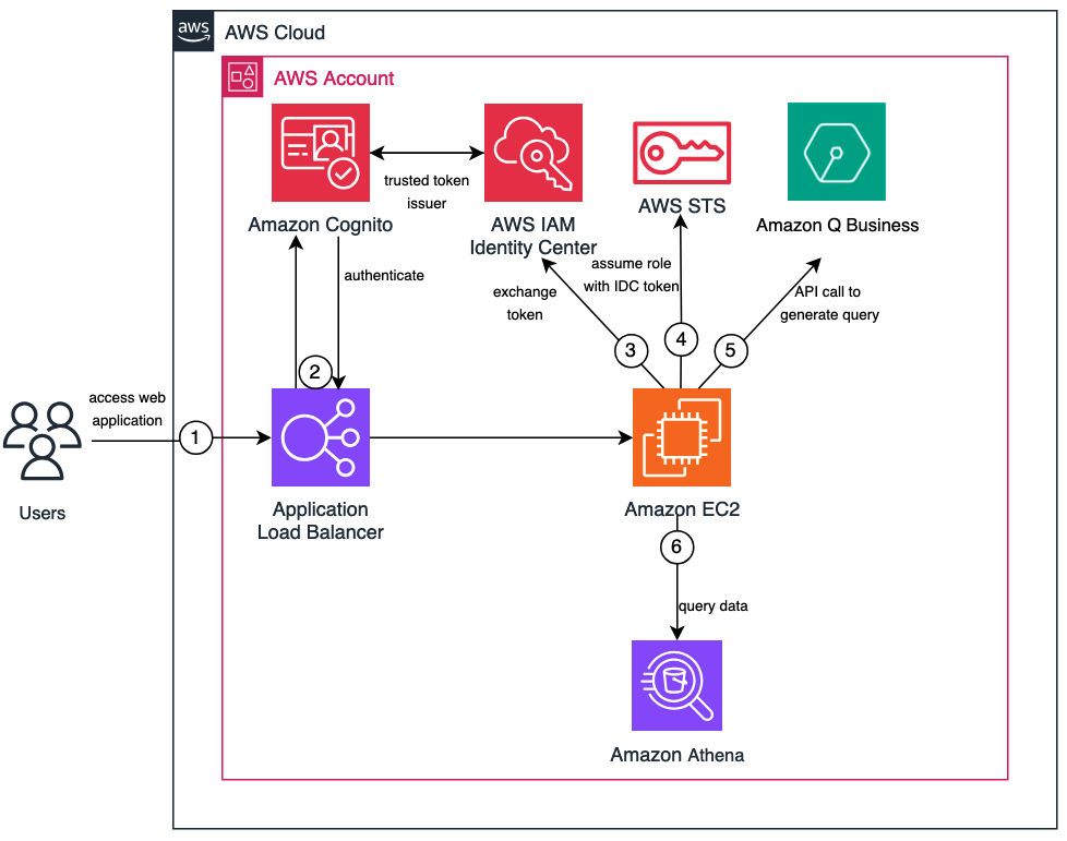 Unlock the power of structured data for enterprises using natural language with Amazon Q Business