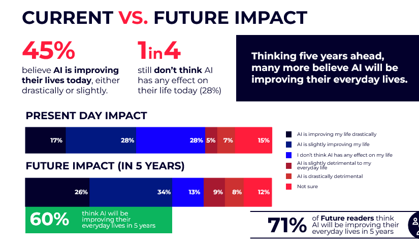 Survey shows AI is the last thing considered before a purchase, but that’s poised for major change