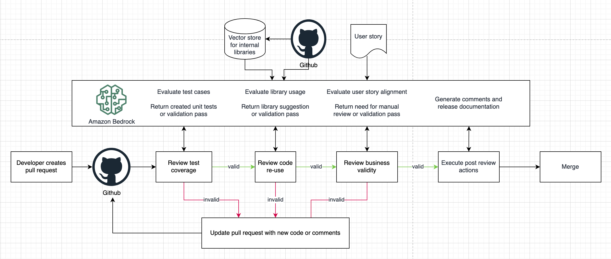 Use Amazon Bedrock to generate, evaluate, and understand code in your software development pipeline