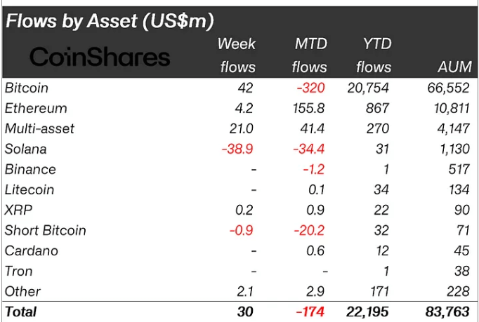 Crypto ETPs trading volume plummets 50% as BlackRock surpasses Grayscale