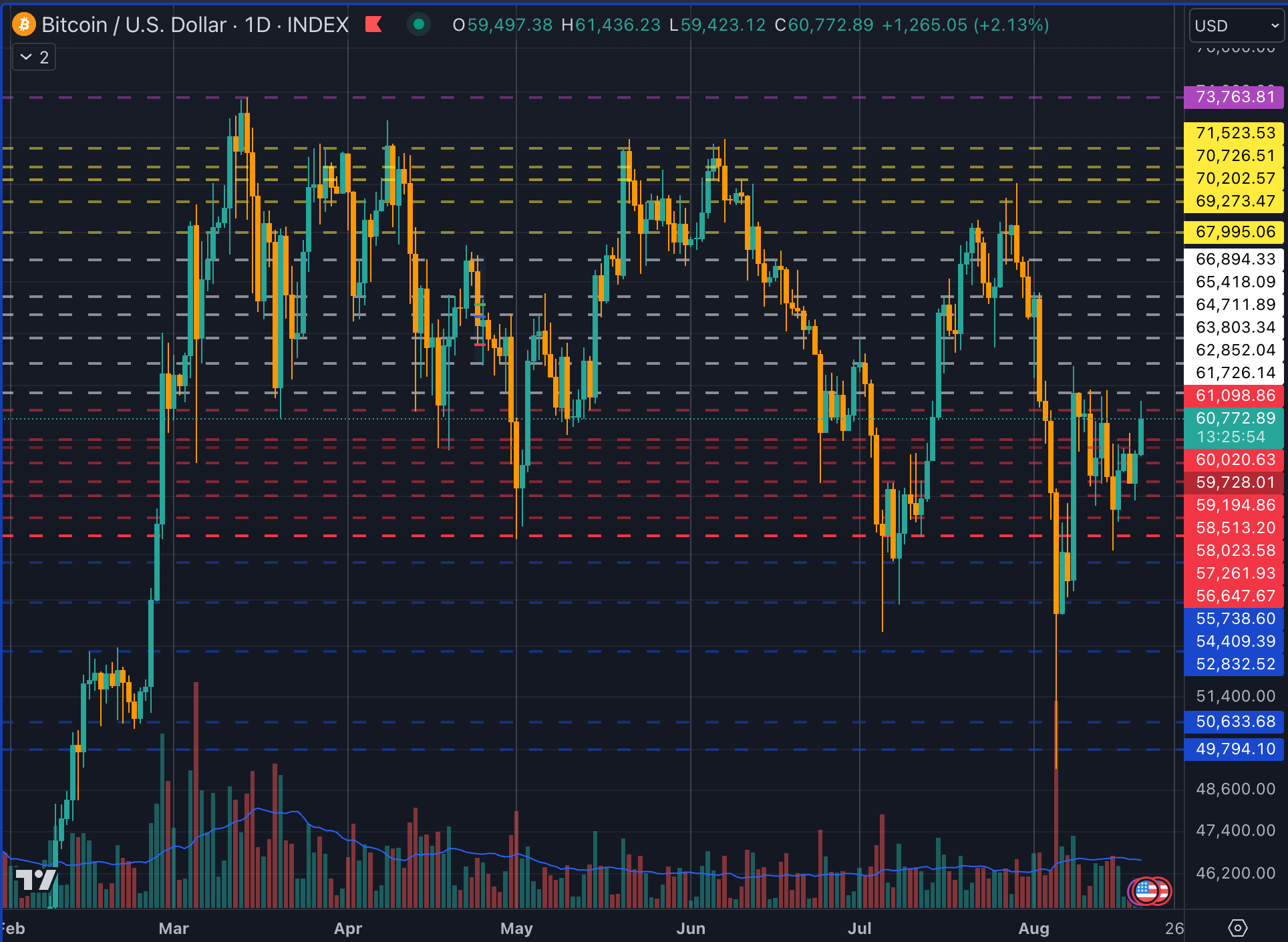 Bitcoin channel predictions align with market movements over 6 months