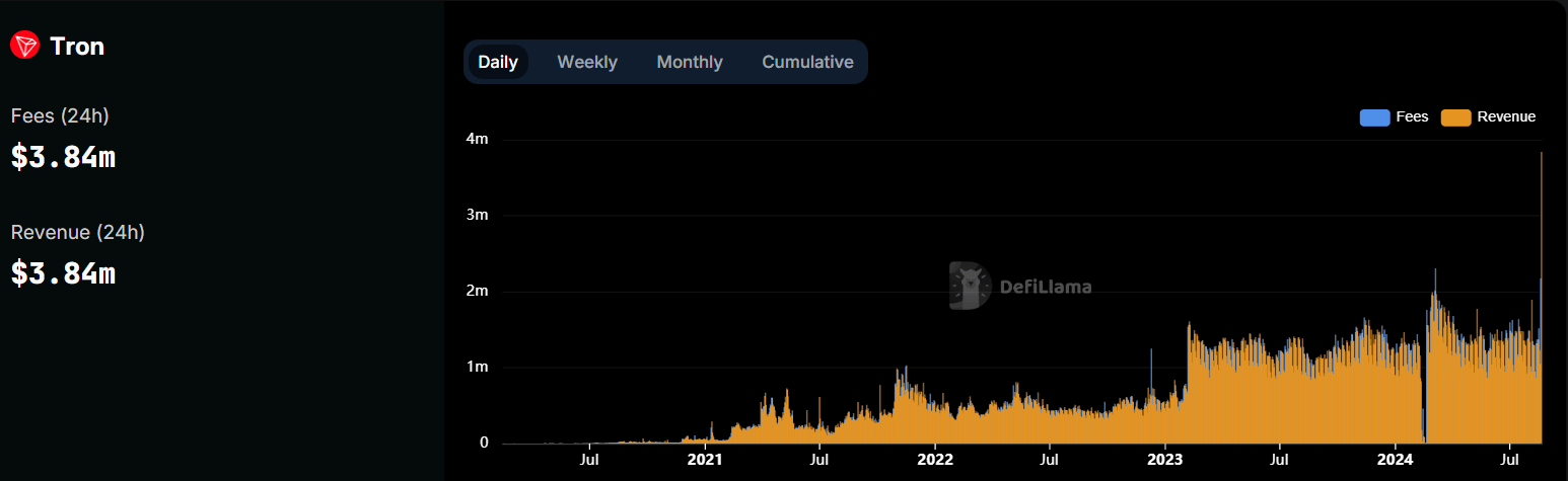 Tron surpasses Ethereum and Solana in daily revenue with SunPump craze