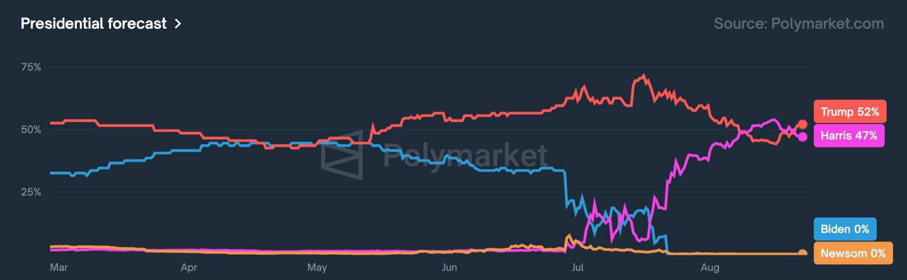Harris loses lead on Polymarket as odds RFK Jr will endorse Trump jump 38%
