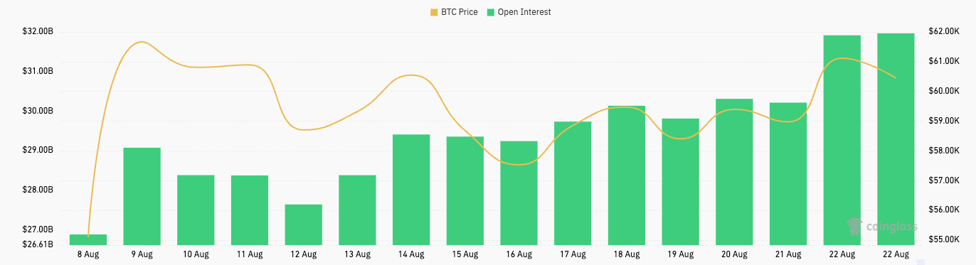 Bitcoin’s climb above $60k causes futures open interest to surge $2B in a day