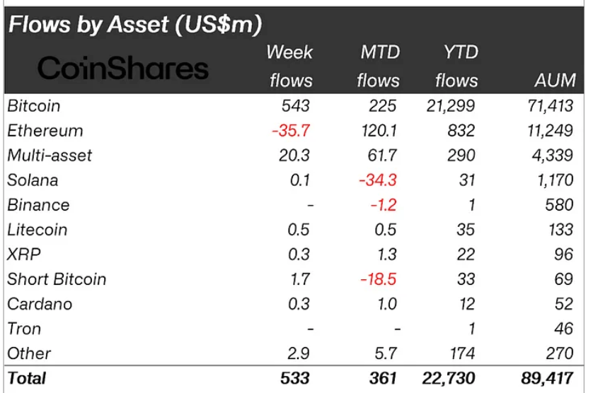 Bitcoin sees $543 million in inflows after Powell’s dovish remarks