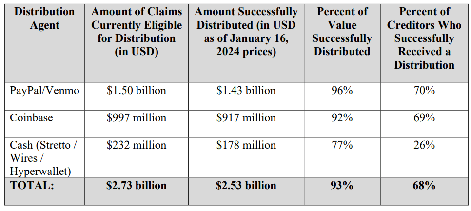 Celsius distributes $2.53 billion, some creditors leave funds unclaimed