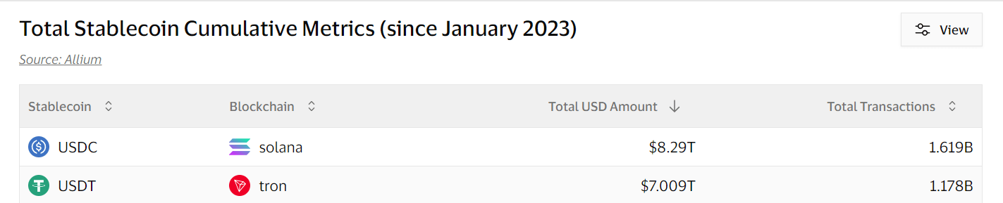 USDC crosses $16 trillion in volume, driven by Solana’s market share