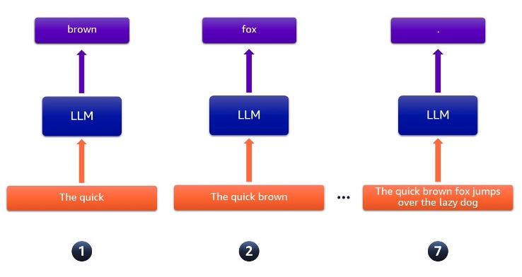 Faster LLMs with speculative decoding and AWS Inferentia2