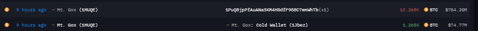 Mt. Gox transfers $784 million in Bitcoin, fueling distribution rumors