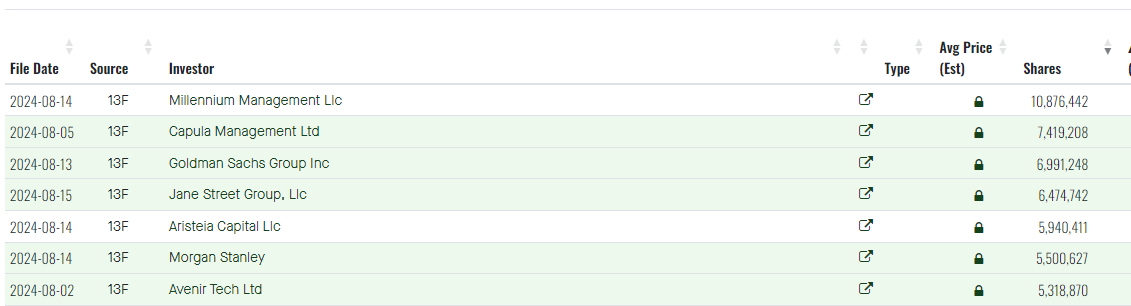 Institutional Bitcoin ETF ownership led by Wisdom Tree at 92%, IBIT at 47%