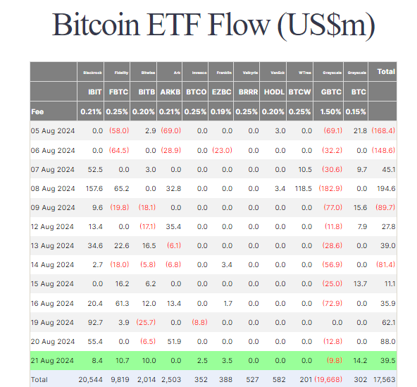 Institutional interest shifts as Bitcoin ETFs attract capital, Ethereum ETFs continue to bleed