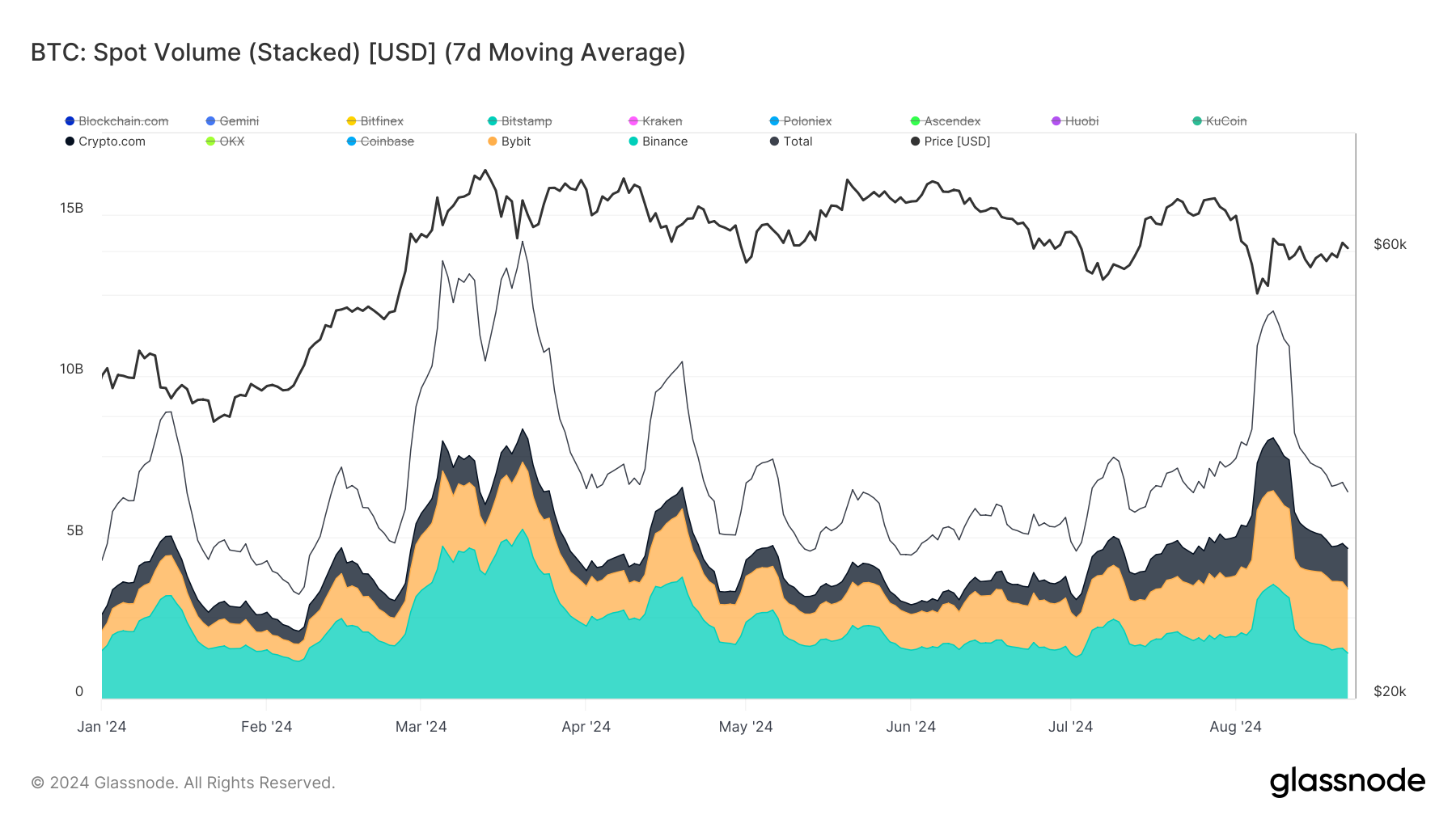Bybit emerges as dominant exchange with $2.5 billion BTC spot volume