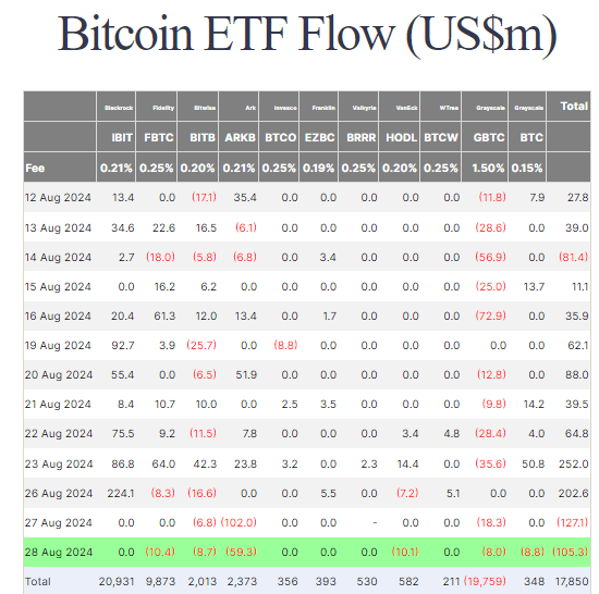 Bitcoin ETFs see $105 million outflow, ARK leads with $59.3 million loss