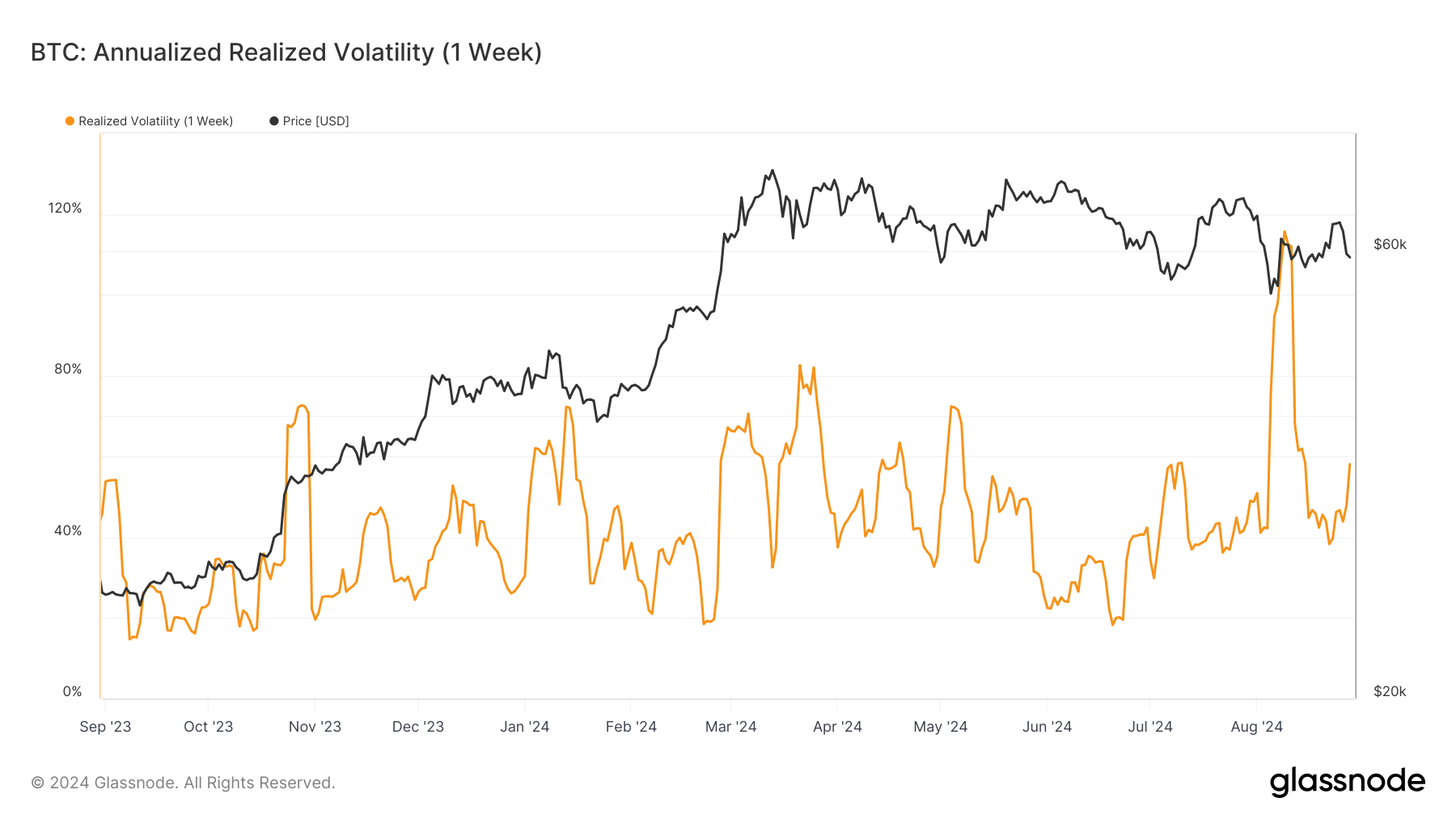 Bitcoin’s realized volatility in August reaches highest level in over a year