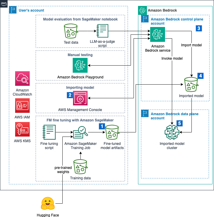 Import a fine-tuned Meta Llama 3 model for SQL query generation on Amazon Bedrock