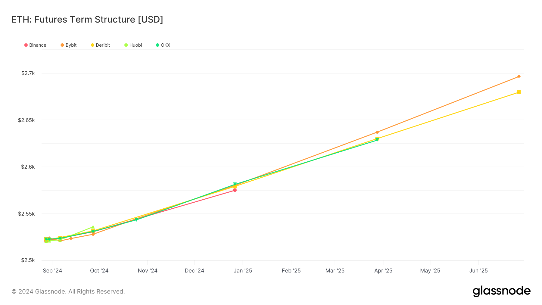 Ethereum futures show strong upward trend across major exchanges