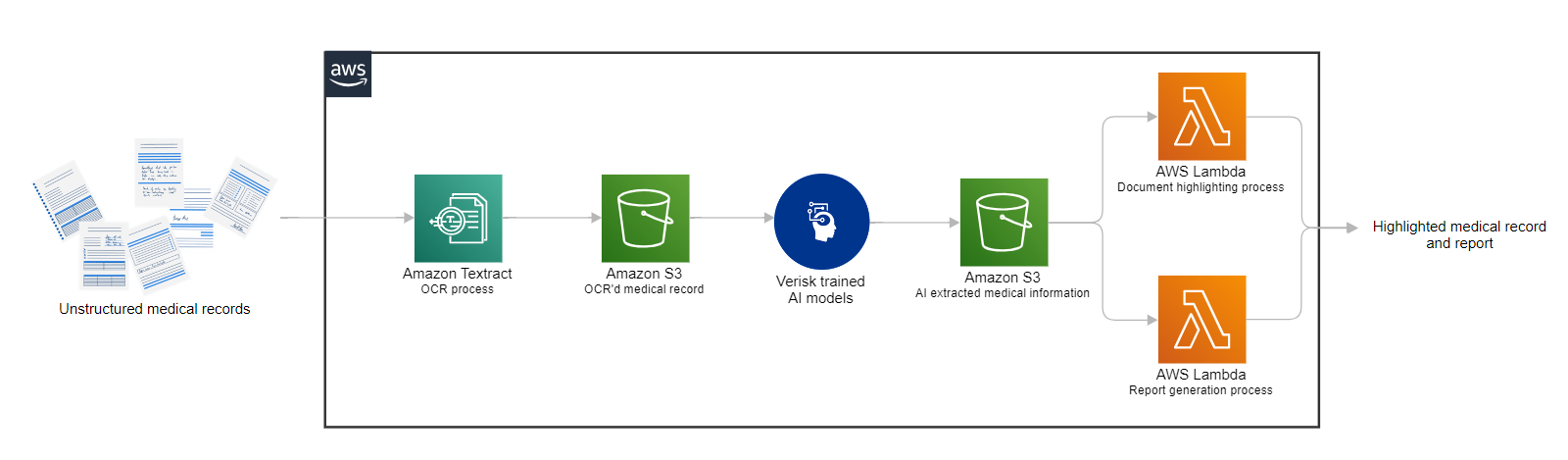 Unleashing the power of generative AI: Verisk’s Discovery Navigator revolutionizes medical record review