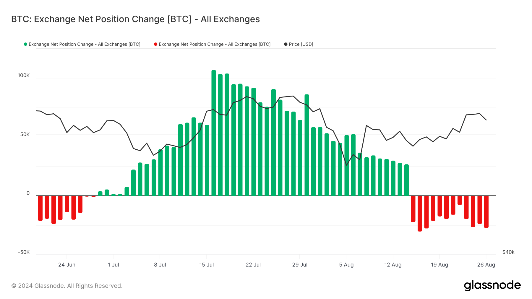 Large transactions drive Bitcoin withdrawal from exchanges