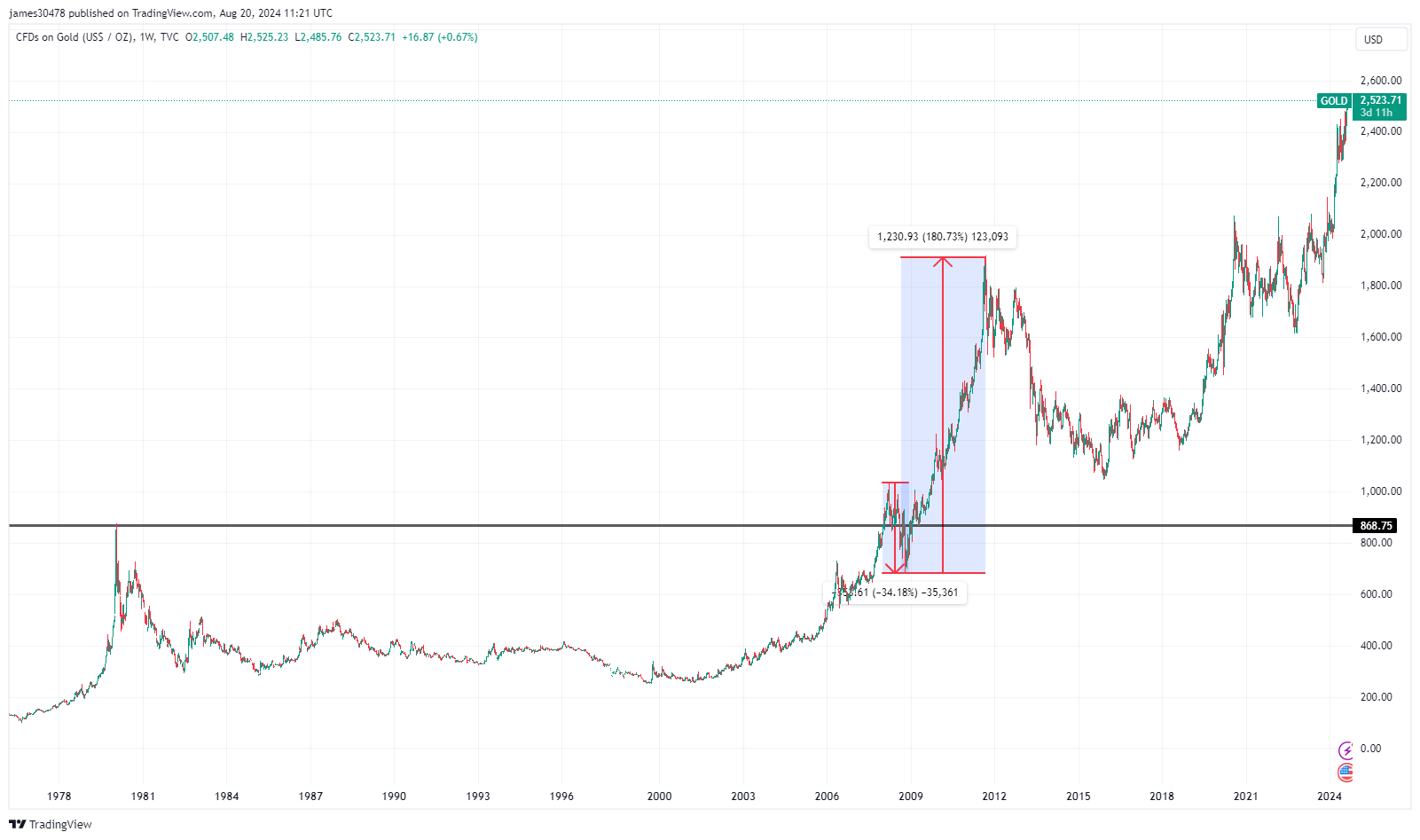 Bitcoin consolidation hints at significant surge, mirroring gold’s 2008 trend