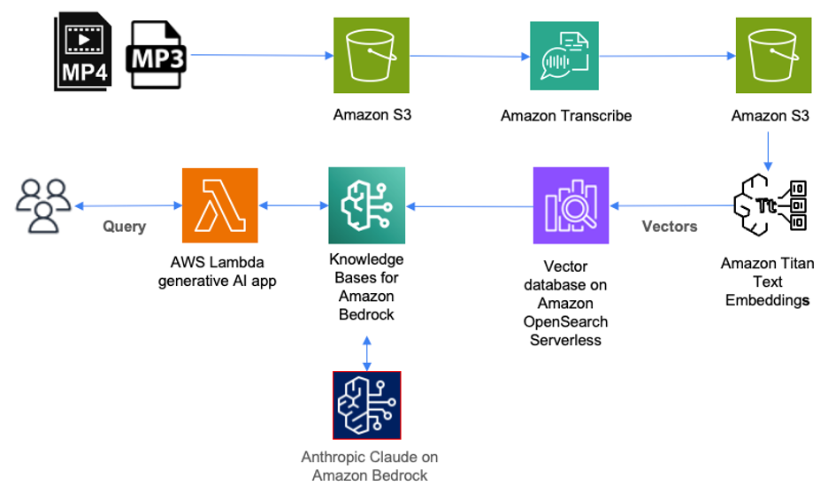 Catalog, query, and search audio programs with Amazon Transcribe and Knowledge Bases for Amazon Bedrock