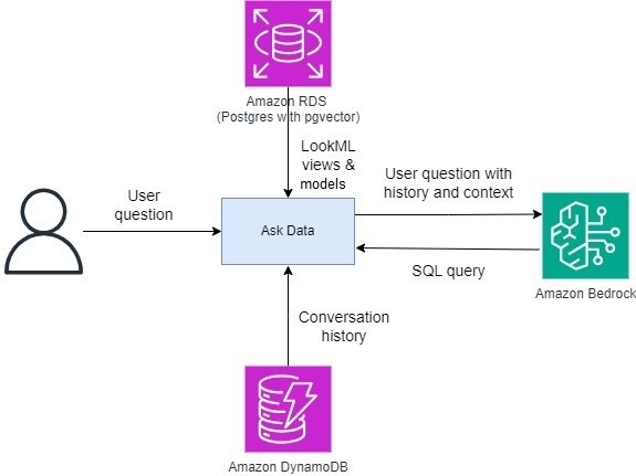 How Twilio generated SQL using Looker Modeling Language data with Amazon Bedrock