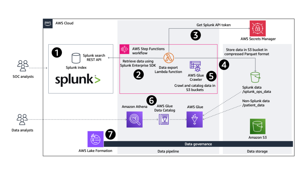 Harness the power of AI and ML using Splunk and Amazon SageMaker Canvas