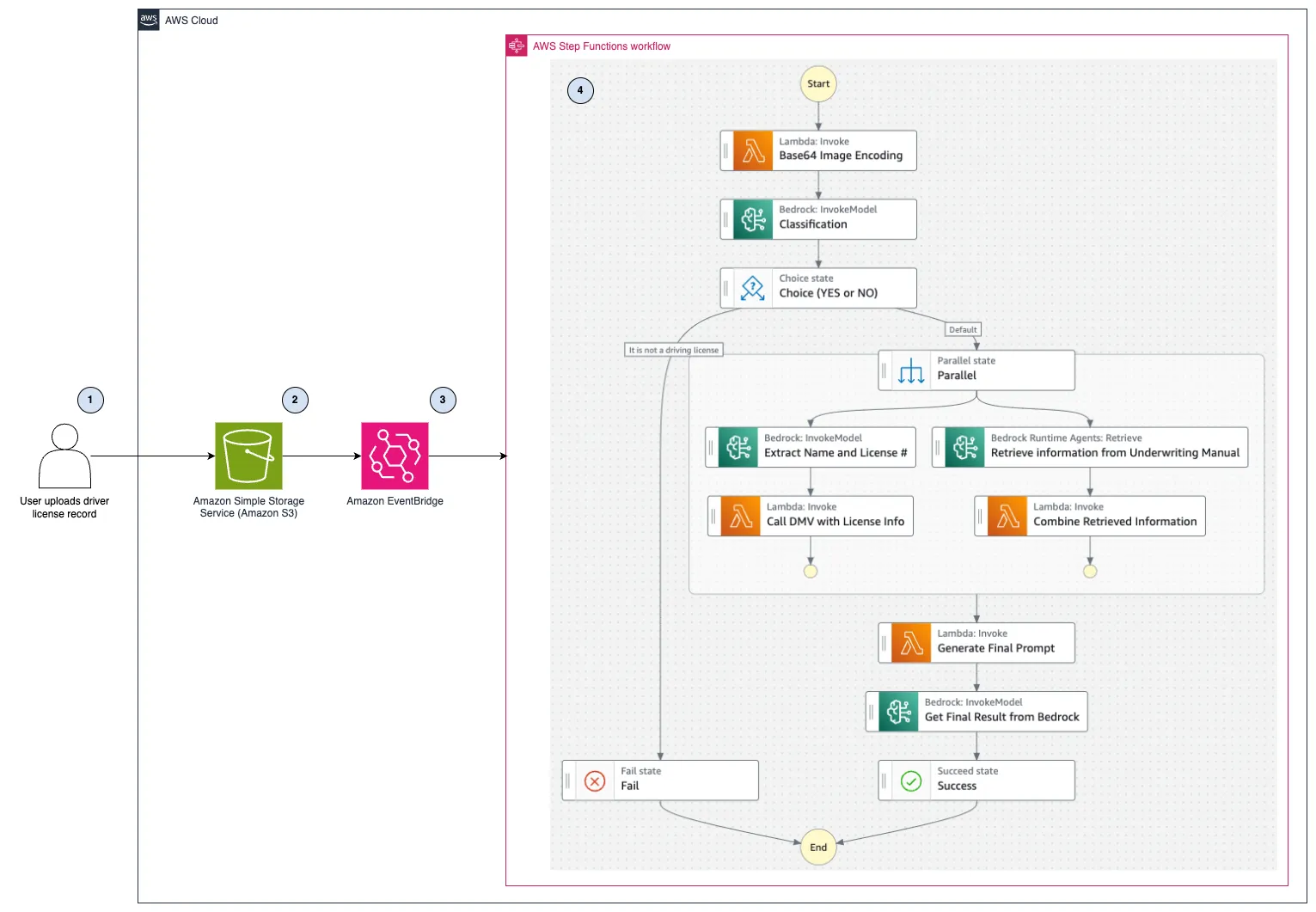 Streamline insurance underwriting with generative AI using Amazon Bedrock – Part 1