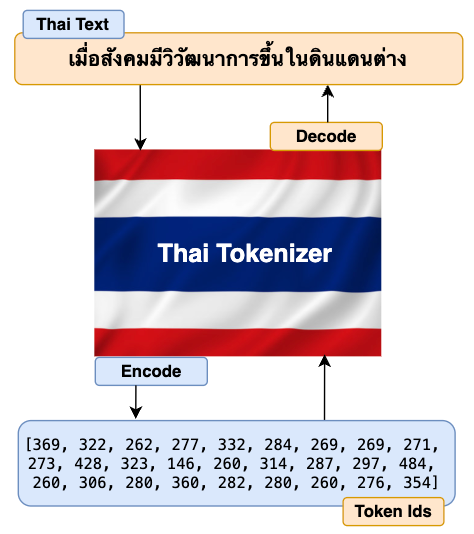 Build a Tokenizer for the Thai Language from Scratch