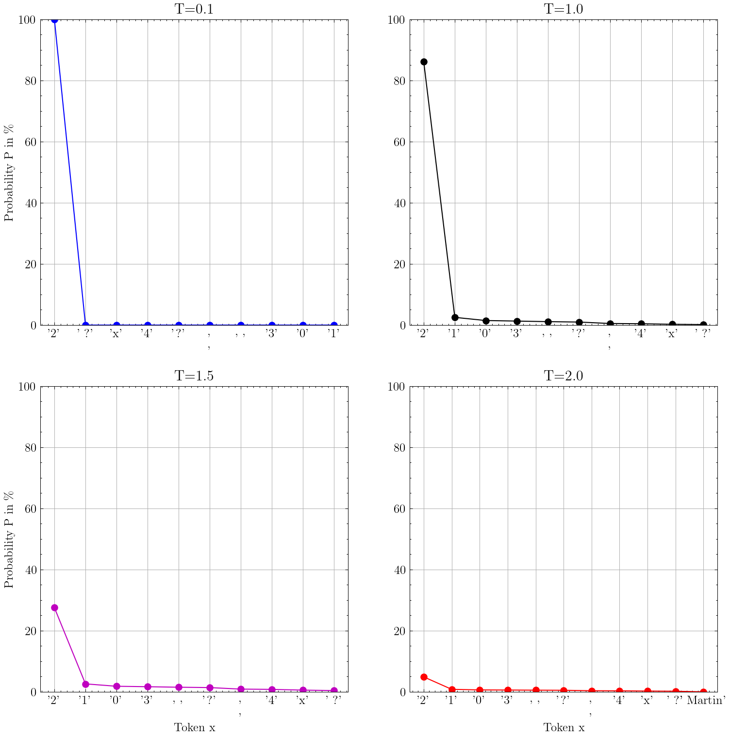 How to Improve LLM Responses With Better Sampling Parameters