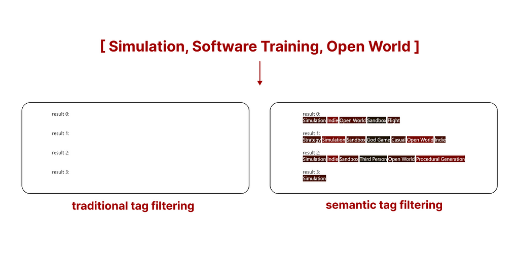 Introducing Semantic Tag Filtering: Enhancing Retrieval with Tag Similarity