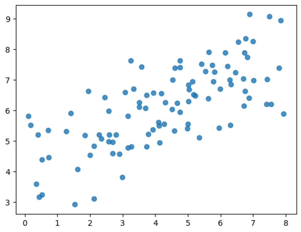 Bayesian Linear Regression: A Complete Beginner’s guide