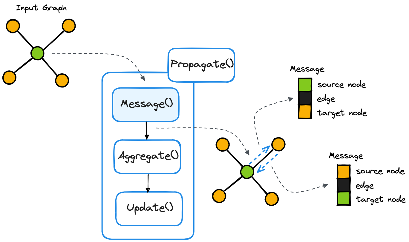 The Expressive Power of GNNs — The Message Passing Neural Network
