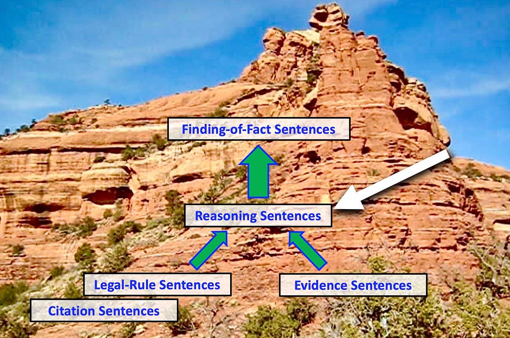 Reasoning as the Engine Driving Legal Arguments