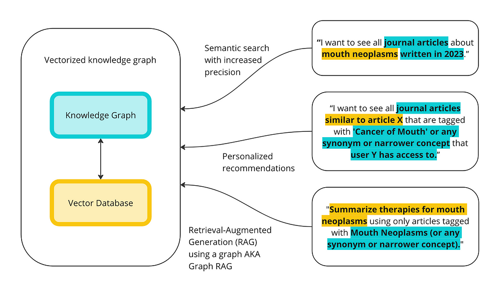 How to Implement Graph RAG Using Knowledge Graphs and Vector Databases