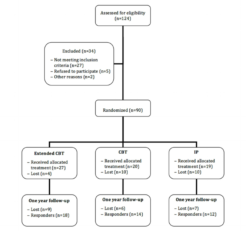Use R to build Clinical Flowchart with shinyCyJS