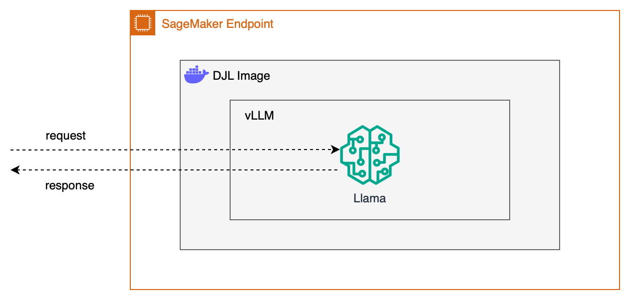 Deploying Your Llama Model via vLLM using SageMaker Endpoint