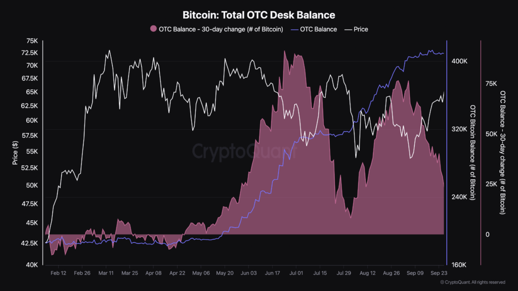 Change in 30-day OTC Bitcoin desk balances fall to lowest level since August