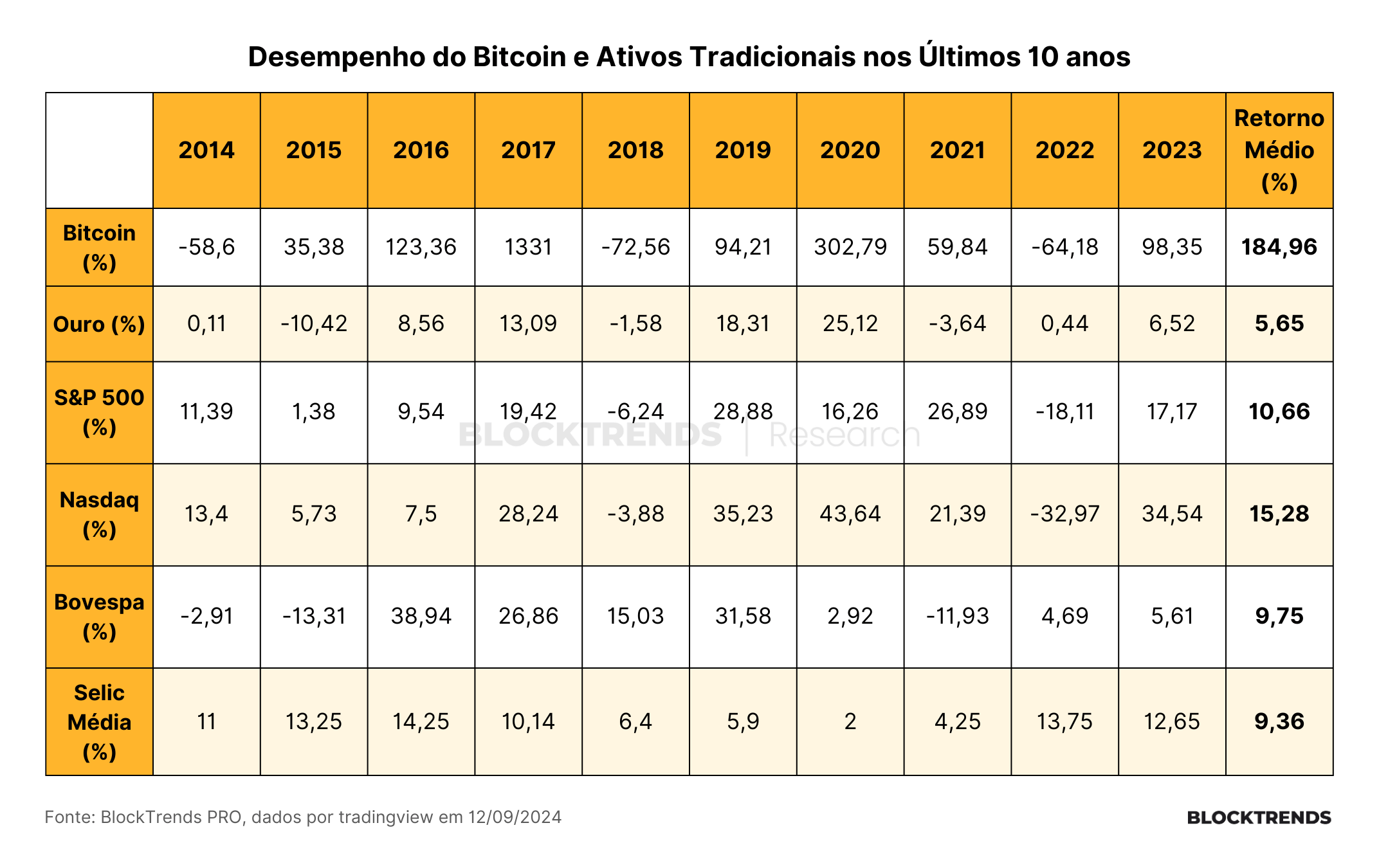 Bitcoin is the best asset to protect against Brazil’s 13% yearly currency depreciation