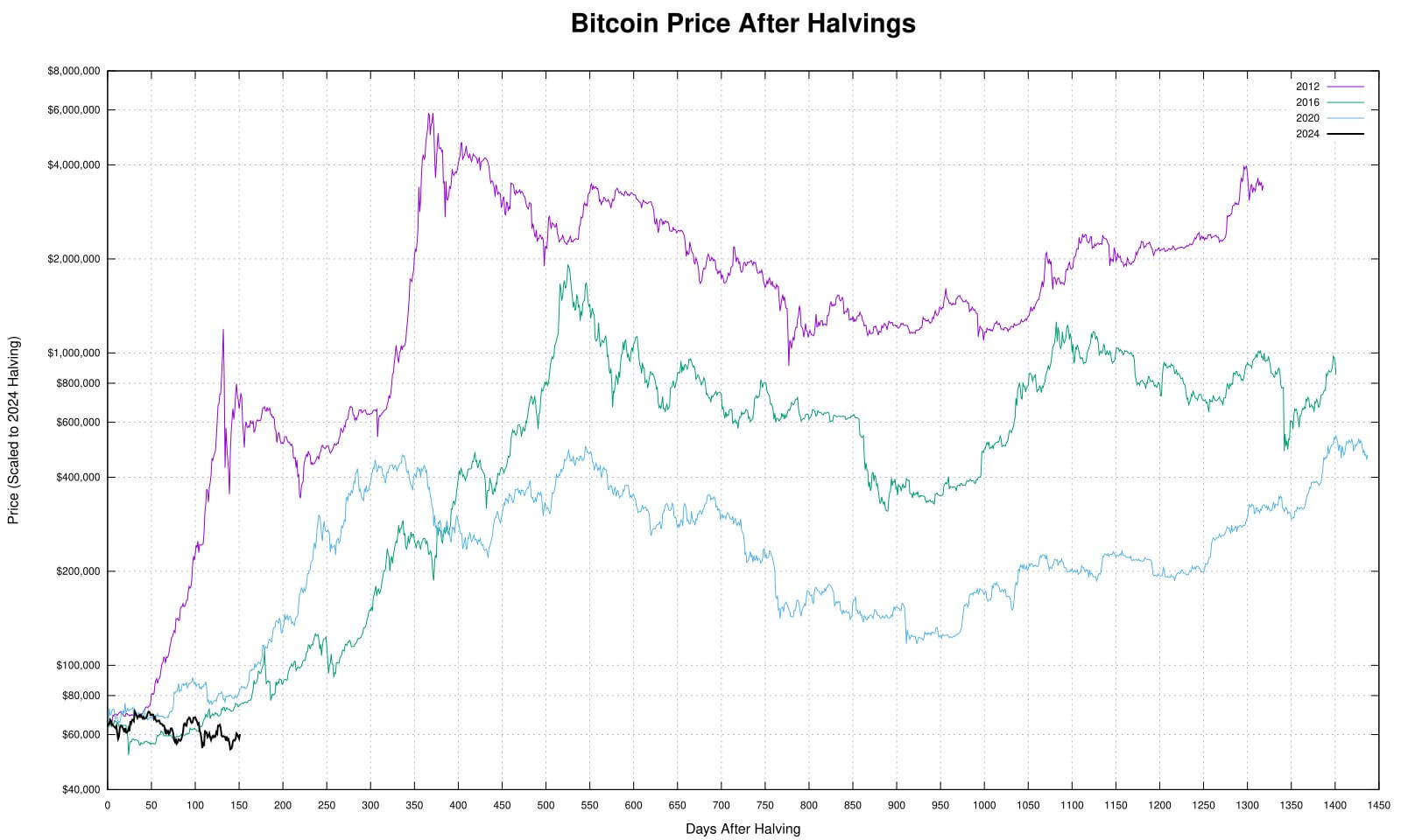 Bitcoin should be at $83,883 by 2020 standards, $696k scaled to 2012 growth