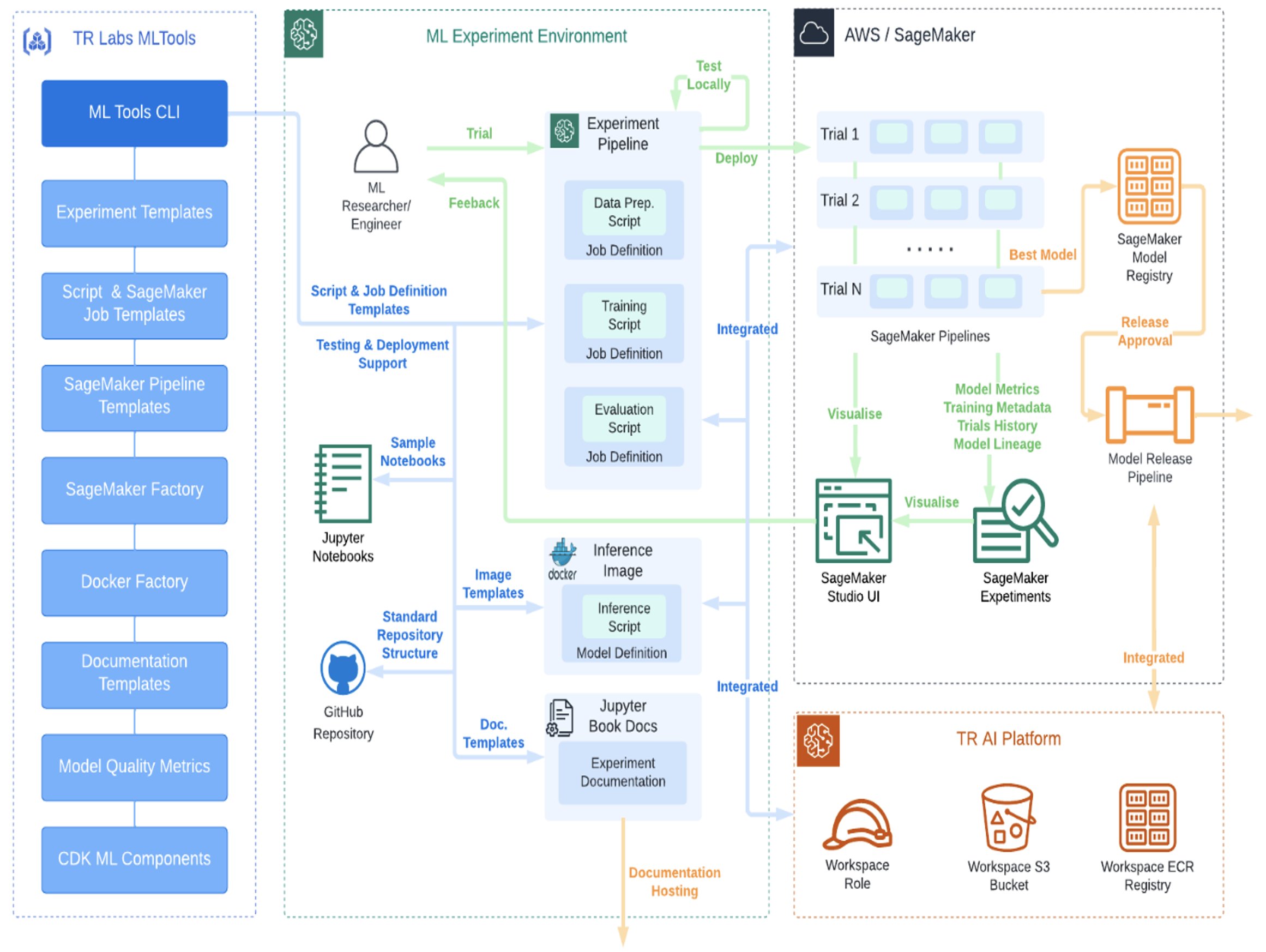 How Thomson Reuters Labs achieved AI/ML innovation at pace with AWS MLOps services