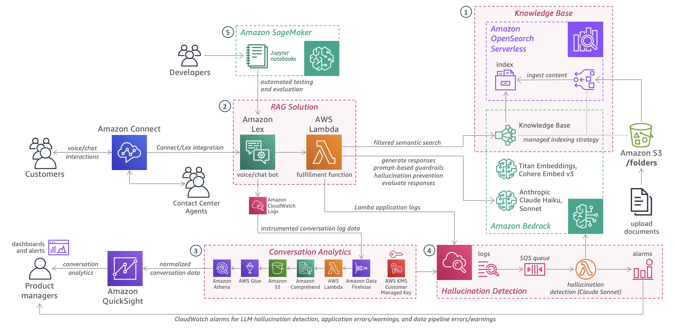 Deploy generative AI agents in your contact center for voice and chat using Amazon Connect, Amazon Lex, and Amazon Bedrock Knowledge Bases