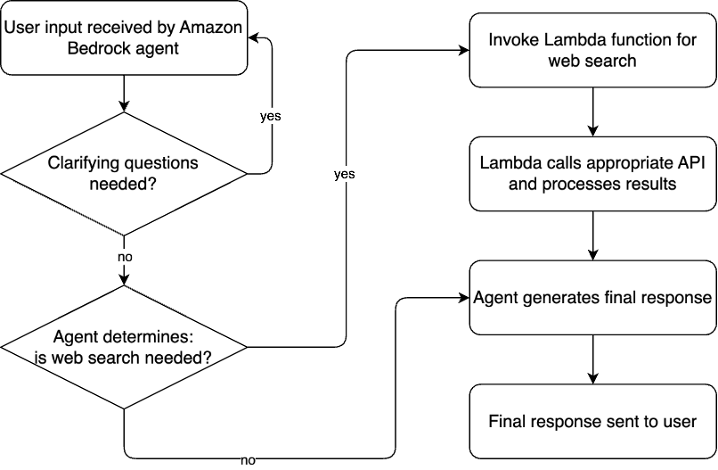 Integrate dynamic web content in your generative AI application using a web search API and Amazon Bedrock Agents