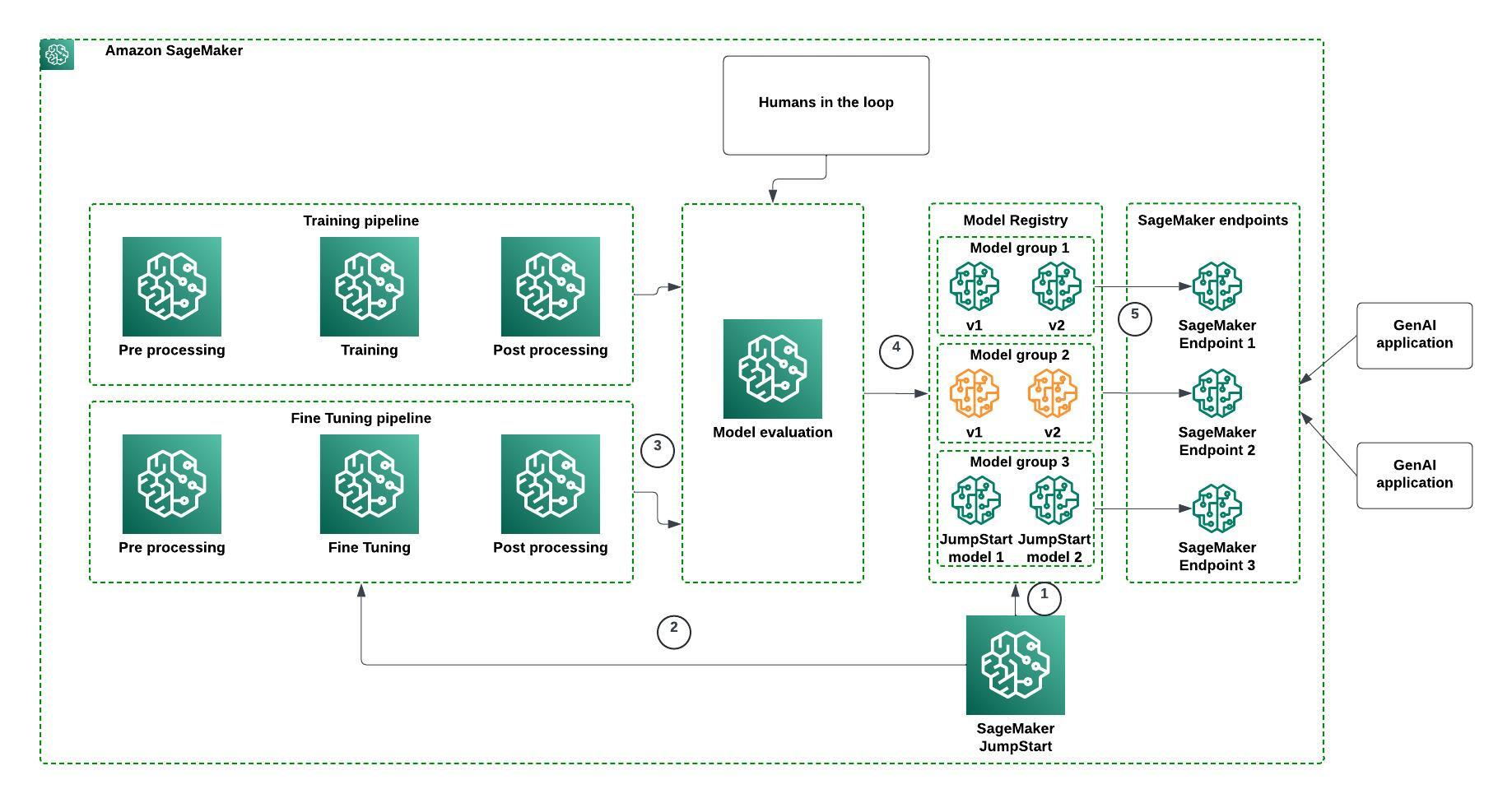 Effectively manage foundation models for generative AI applications with Amazon SageMaker Model Registry