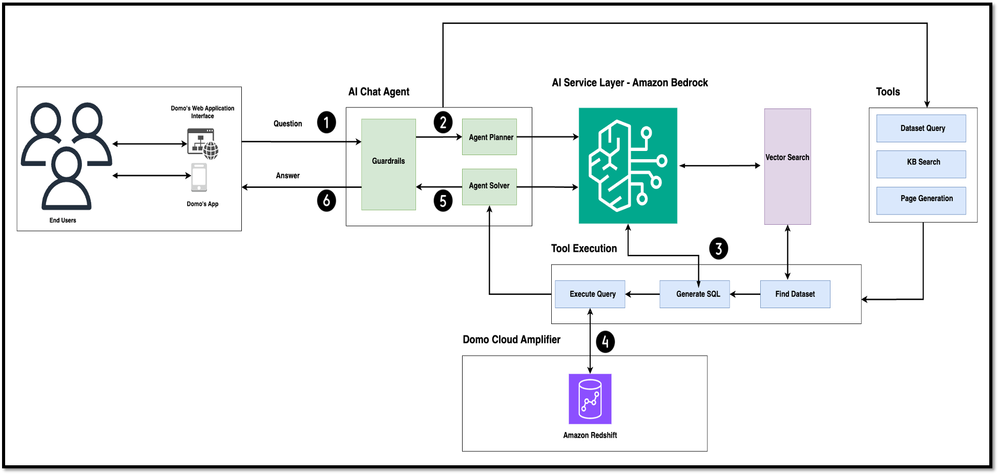 Exploring data using AI chat at Domo with Amazon Bedrock