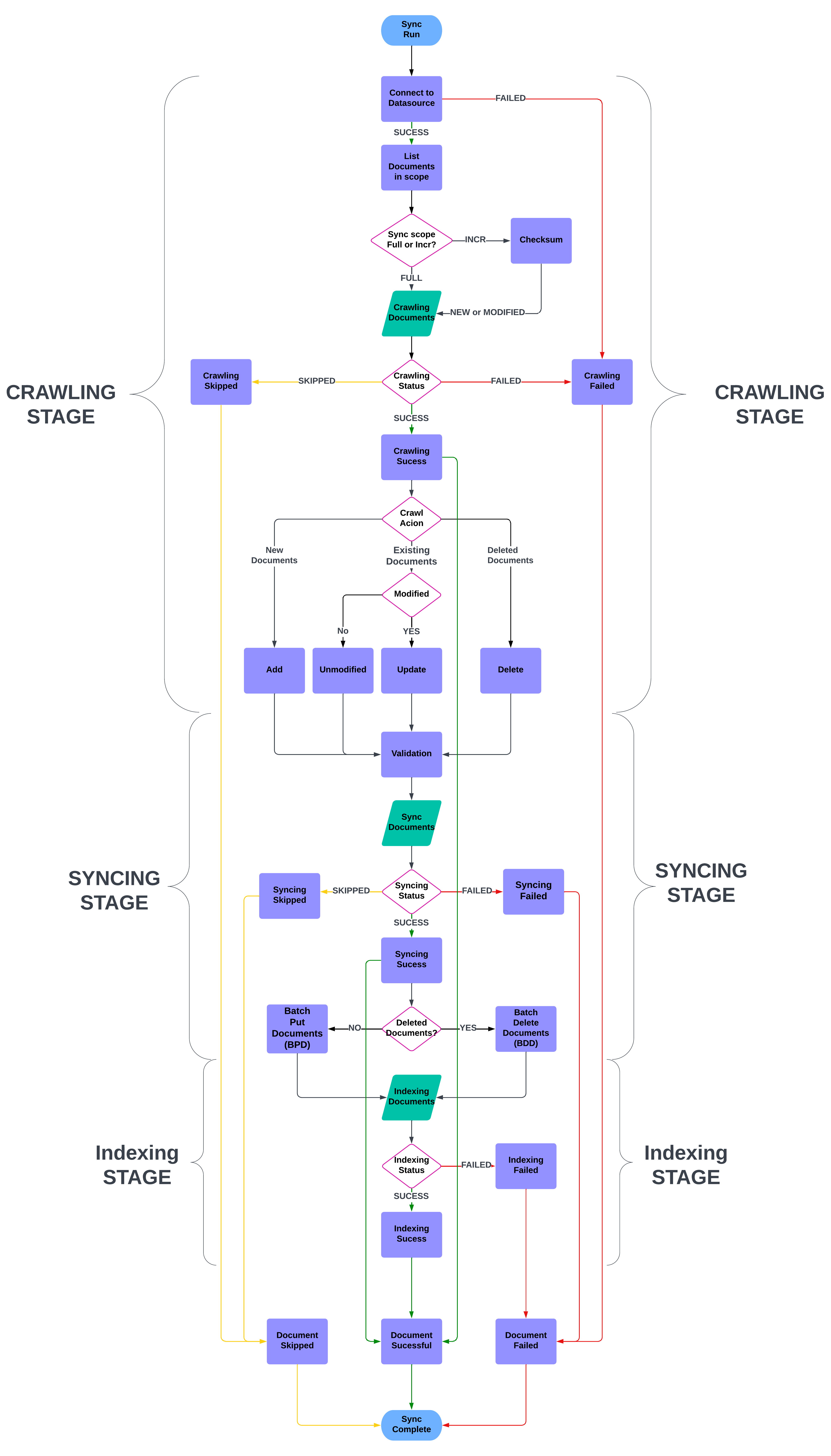 Introducing document-level sync reports: Enhanced data sync visibility in Amazon Kendra