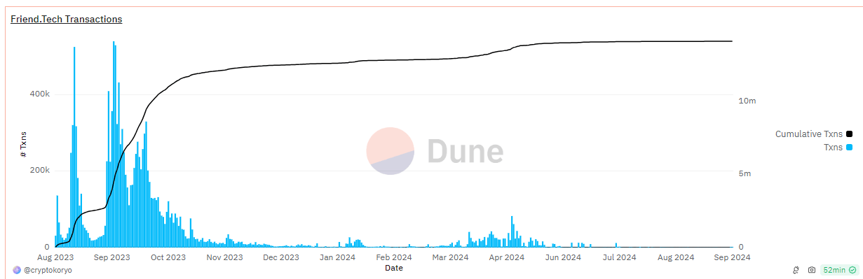 Generating only $21 in revenue in 30 days, FriendTech relinquishes control of contracts