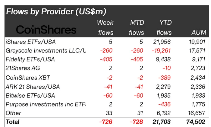 Digital assets suffer as Bitcoin leads $726 million outflow