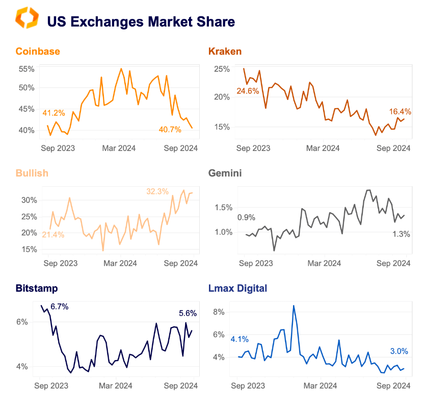 Coinbase market share dips as smaller exchanges gain ground – Kaiko